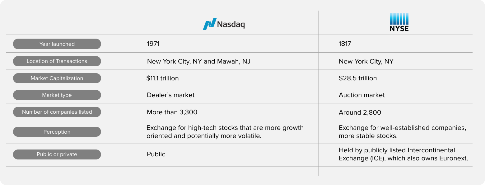 NYSE vs NASDAQ graphic